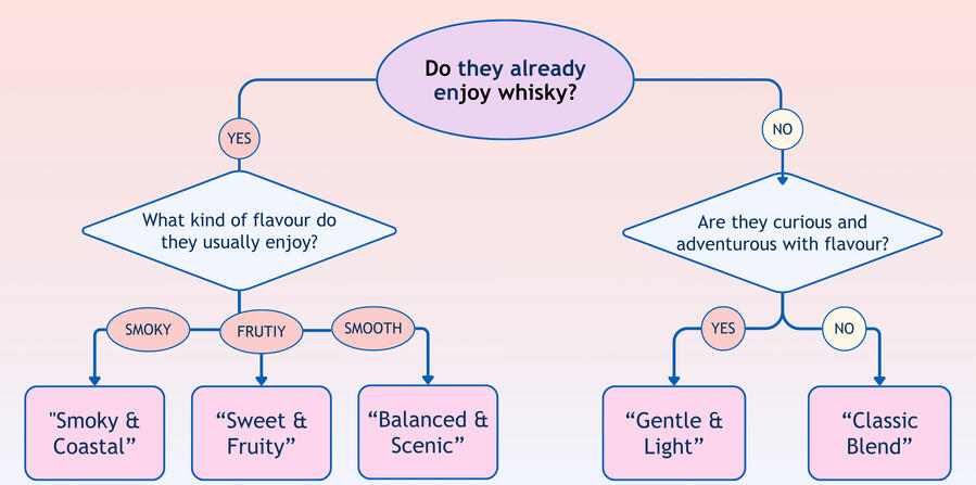 Whisky selection guide flowchart for choosing the perfect Scotch malt based on flavour profile and taste.